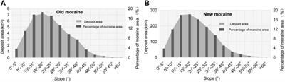 Novel Approach to Estimating Glacial Moraine Reserves in the Parlung Tsangpo Basin